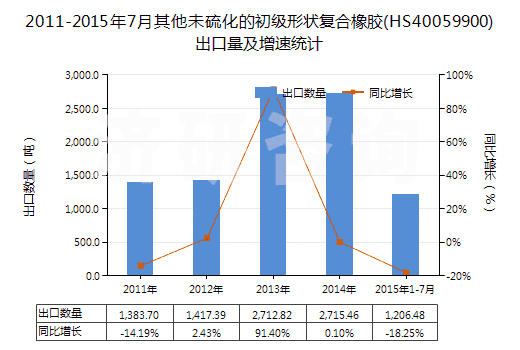 2011-2015年7月其他未硫化的初級(jí)形狀復(fù)合橡膠(HS40059900)出口量及增速統(tǒng)計(jì)